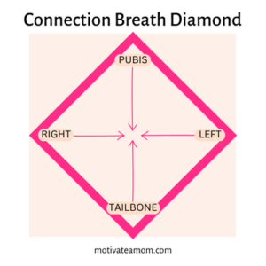 Visualizing the pelvic floor as a diamond to help cue pelvic floor contraction during connection breath.