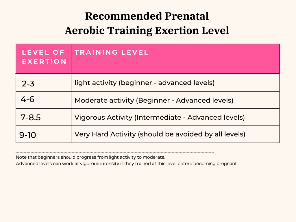 Recommended aerobic training exertion level during pregnancy