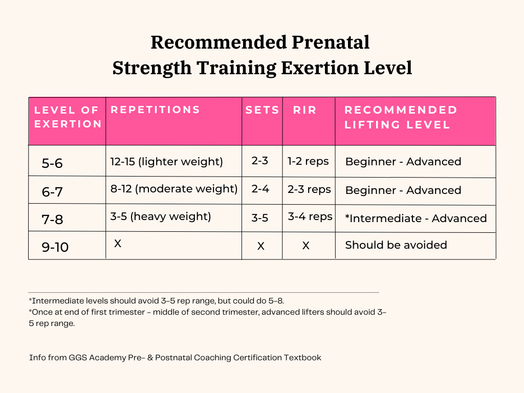 Recommended strength training exertion levels during pregnancy