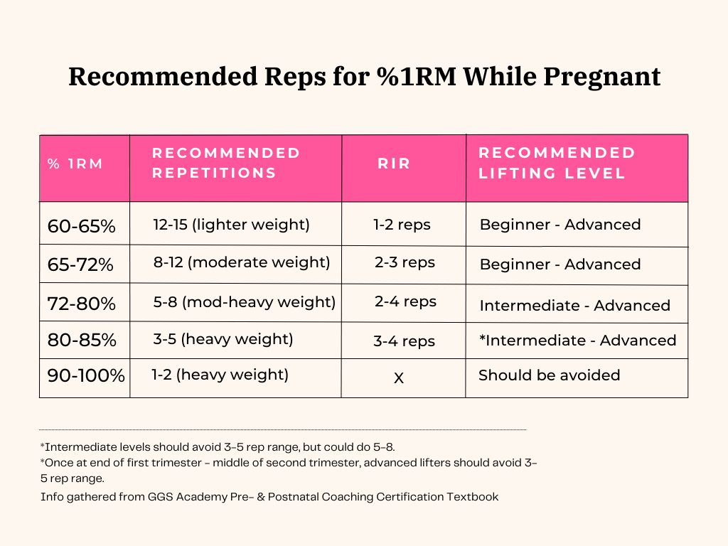 Recommended repetitions for percentage of 1 rep max while pregnant